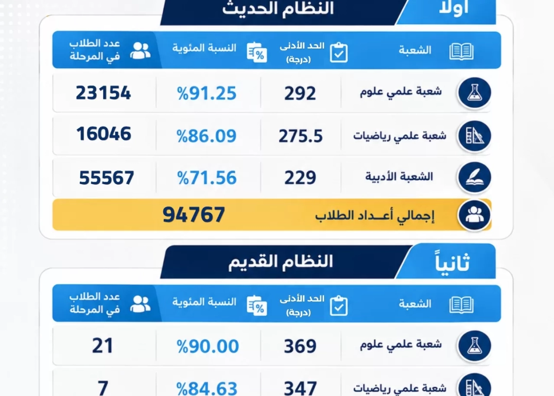 الاربعاء القادم انطلاق المرحلة الاولى لتنسيق الجامعات حتى الاحد 9 أغسطس 17 - جريدة المساء