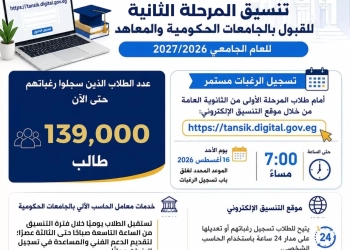 التعليم العالي..139 ألف طالب سجلوا رغباتهم في تنسيق المرحلة الثانية للقبول بالجامعات حتى الآن 35 - جريدة المساء