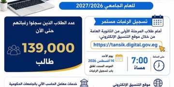 التعليم العالي..139 ألف طالب سجلوا رغباتهم في تنسيق المرحلة الثانية للقبول بالجامعات حتى الآن 1 - جريدة المساء