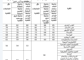 تنسيق الجامعات الأهلية..80% للطب و79% للاسنان والهندسة من 68% 25 - جريدة المساء