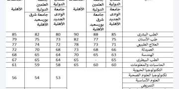 تنسيق الجامعات الأهلية..80% للطب و79% للاسنان والهندسة من 68% 1 - جريدة المساء