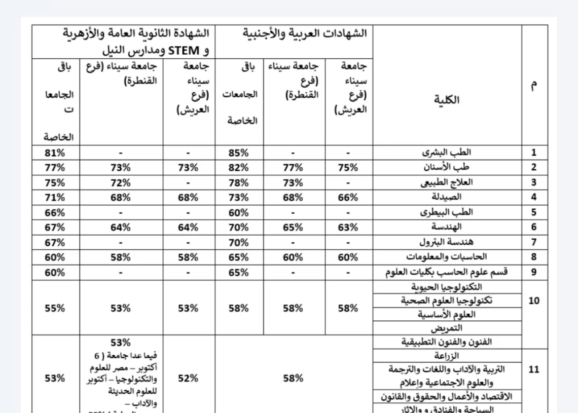 الحدود الدنيا للجامعات الخاصة..81% للطب و77% للأسنان و67% للهندسة 19 - جريدة المساء
