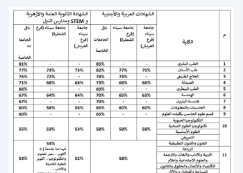 الحدود الدنيا للجامعات الخاصة..81% للطب و77% للأسنان و67% للهندسة 31 - جريدة المساء
