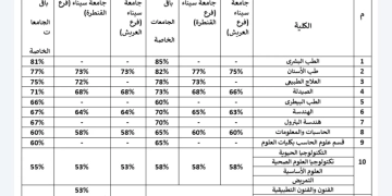 الحدود الدنيا للجامعات الخاصة..81% للطب و77% للأسنان و67% للهندسة 1 - جريدة المساء