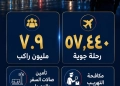 انفوجراف // كيف نجحت شرطة ميناء القاهرة الجوى فى تأمين ملايين الركاب فى أكثر مواسم الصيف كثافة 23 - جريدة المساء