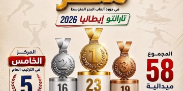 القومي للمرأة يهنئ بطلات مصر المتوجات في دورة ألعاب البحر المتوسط «تارانتو 2026» 1 - جريدة المساء
