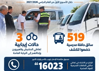 نتائج حملات الكشف عن تعاطي المخدرات لسائقى الحافلات المدرسية خلال أسبوع .. انفوجراف 17 - جريدة المساء