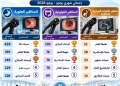 مستشفى «طنطا العام» يتصدر الجمهورية في تشغيل مناظير القنوات المرارية وتحصد 3 مراكز متقدمة 25 - جريدة المساء