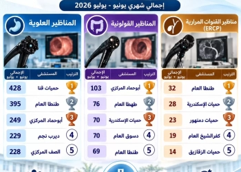 مستشفى «طنطا العام» يتصدر الجمهورية في تشغيل مناظير القنوات المرارية وتحصد 3 مراكز متقدمة 29 - جريدة المساء